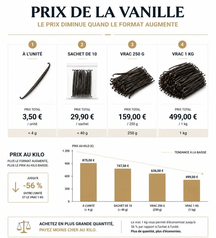 Comparatif des prix de la gousse de vanille selon le conditionnement : achat à l'unité vs vrac