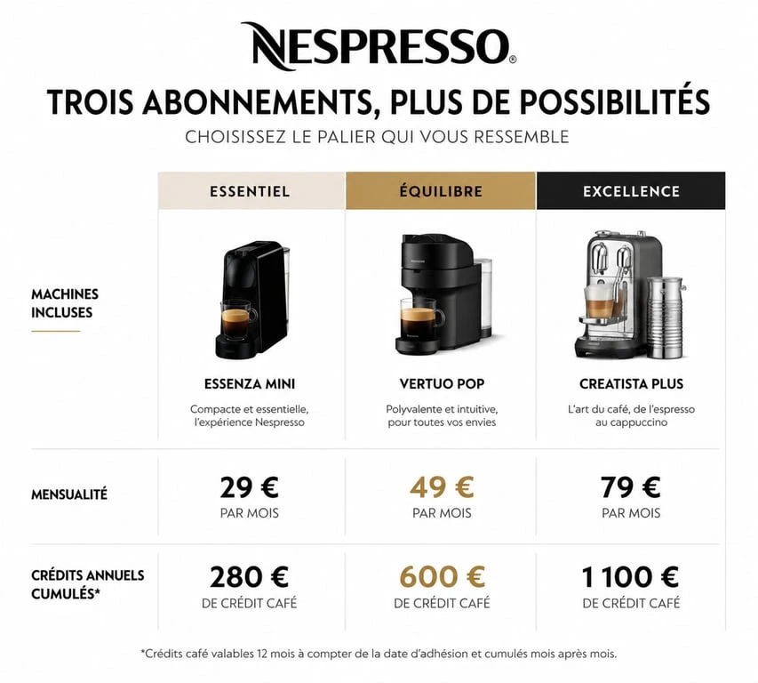 Comparatif des offres d'abonnement Nespresso : machines, mensualités et crédits cumulés pour choisir son abonnement Nespresso selon son avis.