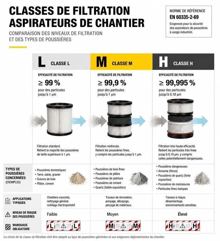 Infographie comparative des classes de filtration L, M et H pour le meilleur aspirateur de chantier professionnel
