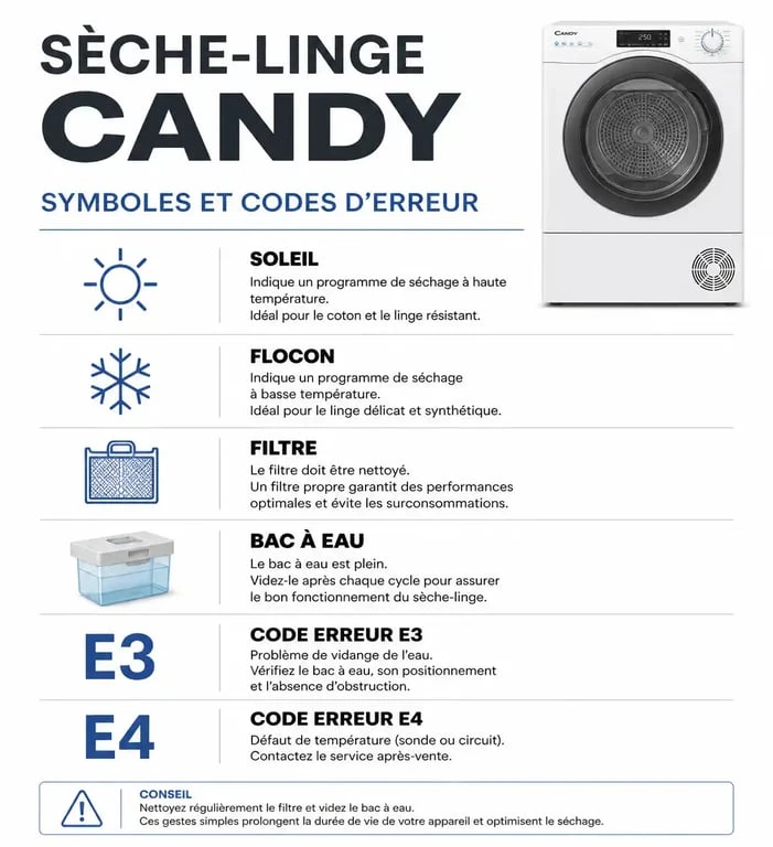 Infographie explicative des symboles et codes erreurs pour sèche-linge Candy