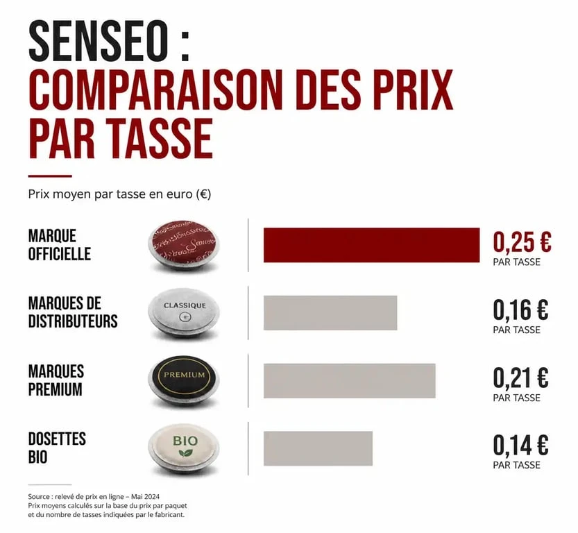 Comparatif des prix moyens par tasse de dosettes Senseo selon la marque