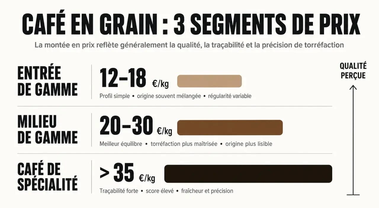Infographie des prix du café en grain par catégorie pour comparer le prix au kilo