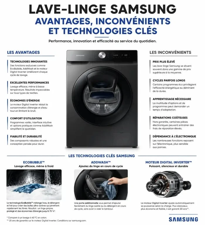 Infographie comparative des avantages et inconvénients des lave-linge Samsung pour aider à choisir son modèle.
