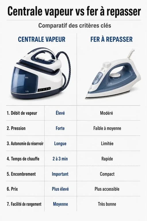 Différence centrale vapeur fer à repasser : infographie comparative des critères de choix