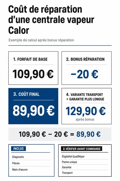 Infographie sur le coût réparation centrale vapeur calor avec forfait de base, bonus réparation et prix final