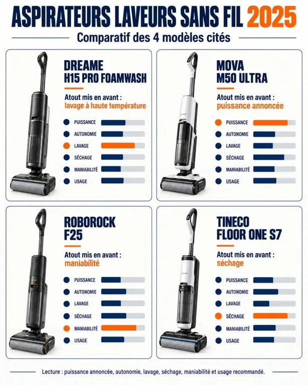 Meilleur aspirateur laveur sans fil 2025 : comparaison des modèles et de leurs critères clés