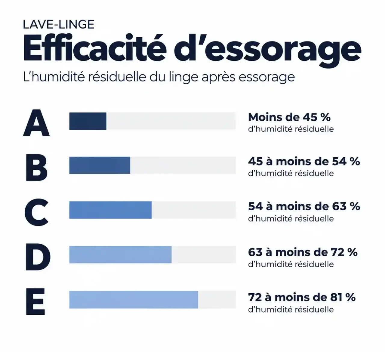 Humidité résiduelle du linge par classe d'essorage A à E, un critère clé pour choisir un lave-linge